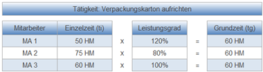 Leistungsgradbeurteilung in einer Zeitaufnahme nach REFA