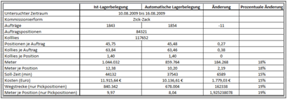 LS-Tabelle